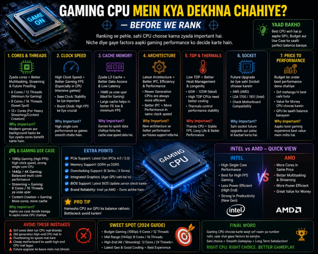 Gaming CPU buying guide infographic showing cores, threads, clock speed, cache, architecture, thermals, and performance factors for choosing the best gaming processor.