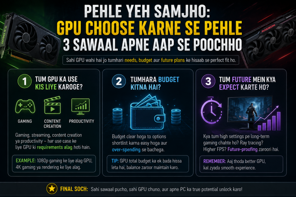 Infographic showing three important questions to ask before choosing a GPU: intended use, budget, and future gaming expectations. The design features gaming graphics cards, neon-themed icons, and sections highlighting gaming, content creation, productivity, budget planning, and future-proofing considerations.