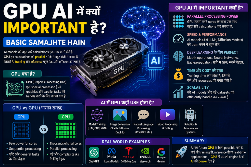 GPU AI Mein Kyun Important Hai infographic showing a powerful graphics card processing artificial intelligence workloads, neural networks, machine learning models, deep learning algorithms, data analysis, and high-speed parallel computing with futuristic AI visuals.